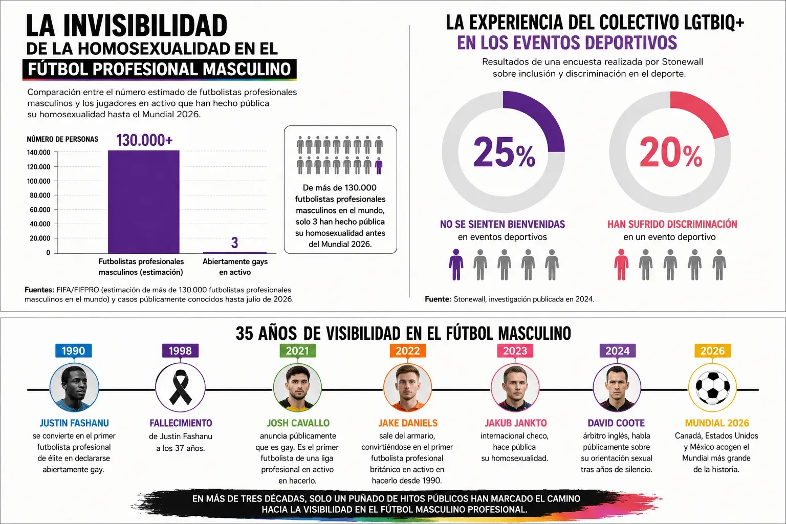 LGBTQ+ visibility in men's football